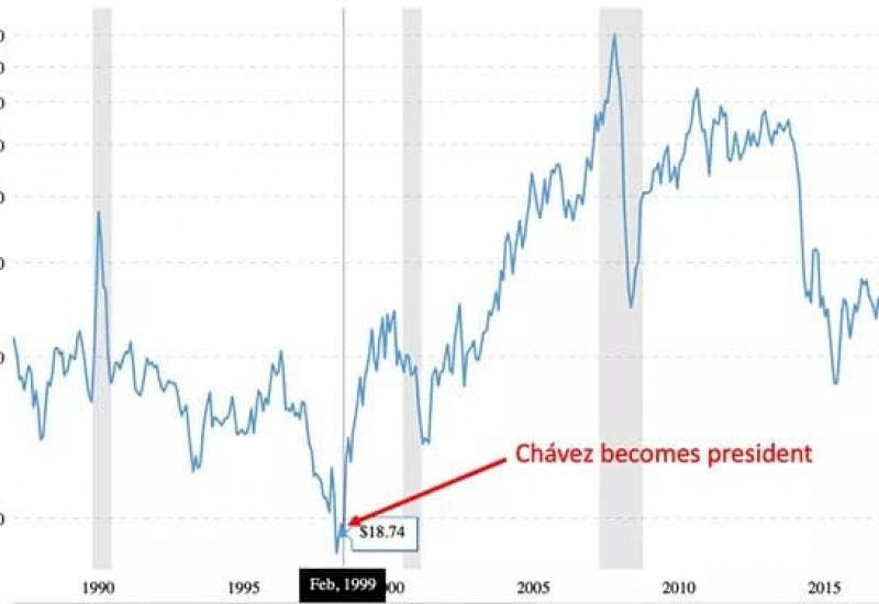 Chaves & the oil price 